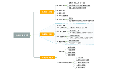 品牌定位分析思维导图在品牌管理中的核心作用