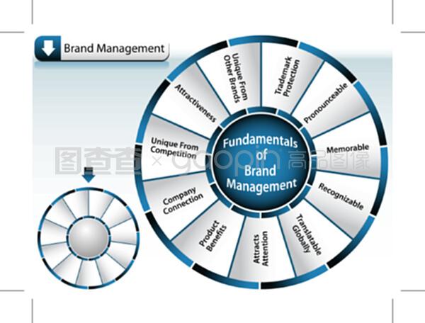 品牌管理轮盘 全方位构建品牌价值的战略框架