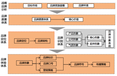 品牌管理 从标识到资产的全周期价值构建