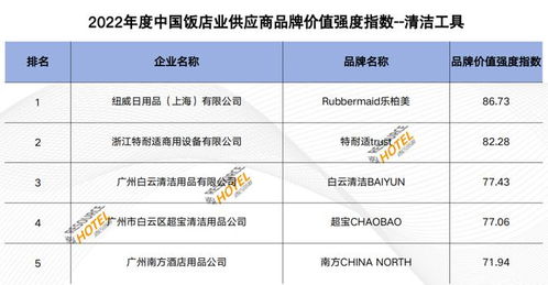 品牌价值彰显实力 2022中国饭店业供应企业品牌价值强度指数报告深度解析
