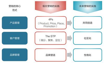 数字时代的品牌营销战略转型方法论